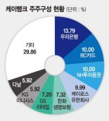 [단독] BC카드, 금융당국에 '케이뱅크 대주주 심사' 신청