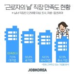 근로자의 날? 직장만족도는 대기업-중소기업 20%p차