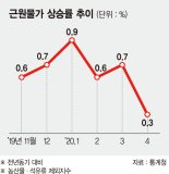 근원물가 상승률 ‘마이너스’ 위기… 물가·생산·고용 ‘트리플 악재’ 경고음