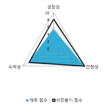 [fnRASSI]삼성에스디에스(018260) 9.26% 상승