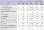 자산 2조 이상 상장사 감사 핵심 항목은 '유·무형 손상평가’