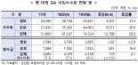 GA 수수료 수입 급증..금융당국 "불공정영업시 엄정대응"