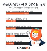 대학생 88.1% "관공서 꿀알바 하고파"