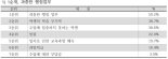 교원 10명 중 5명 "과중한 행정업무 힘들어"