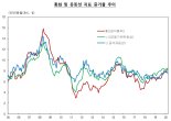 시중 통화량 증가세, 2개월 연속 8%대 이어가