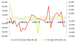 [fnRASSI]상신이디피, 5.54% 오르며 거래량 증가