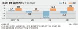 외국인 주식자금 4월 43억弗 빠졌다