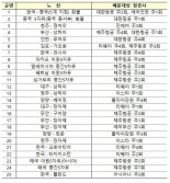 국토부, 중국·러시아 등 25개 항공노선 9개 국적 항공사에 배분