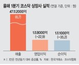 서비스·철강금속·유통 '코로나 쇼크'… "2분기 실적 더 암울" [1분기 결산 실적]