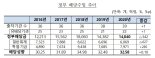 정부배당금 342억↓  인천공항, 공항공사, 도로공사 납입기한 연장