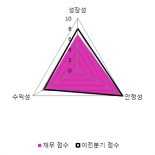 [fnRASSI]풍국주정(023900) 16.55% 상승