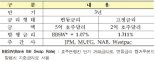 수출입銀, 7억 호주달러 캥거루본드 발행 성공                         