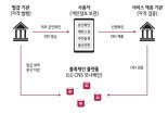 LG CNS, 블록체인 기술로 어디서나 통하는 신분증 개발 나서