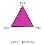 [fnRASSI]피앤이솔루션, 52주 신고가...0.58% ↑