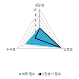 [fnRASSI]HRS(036640), 52주 신고가...15.32% ↑