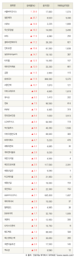 [fnRASSI]서울바이오시스, 명문제약 등 40종목 52주 신고가 경신