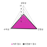 [fnRASSI]브이원텍, 3.01% 오르며 거래량 증가