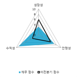 [fnRASSI]텔레필드, 52주 신고가...1.3% ↑