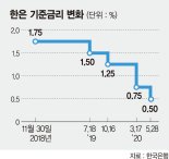 외자유출·부동산버블 부작용 커 시장안정 위해 국고채 사들일 듯[한은도 마이너스 성장률]