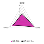 [fnRASSI]피앤씨테크, 7.91% 오르며 거래량 증가