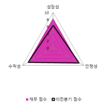 [fnRASSI]서흥(008490), 52주 신고가 경신...5.47% ↑