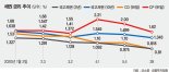 CD·국고채 금리 사상 최저 수준.. 기업대출·조달시장 '양극화' 전망
