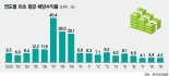 고배당·저평가·정부 육성… 기지개 펴는 리츠