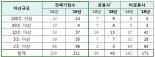 코스피 211社, 기업지배구조 보고서 공시 완료