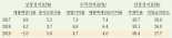 작년 기업 성장성 4년 만에 마이너스 전환...3곳 중 1곳 이자도 못내