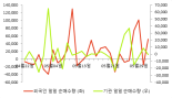 [fnRASSI]비츠로셀(082920), 52주 신고가...4.38% ↑