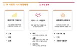 SK하이닉스 사회가치 실적 9兆->3兆 뚝..."반도체 시황 악화탓"