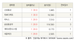 [fnRASSI]오늘의 상한가, 신성통상 30.0% ↑