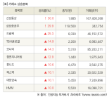 [fnRASSI]장마감, 거래소 상승 종목(신성통상 30.0% ↑)