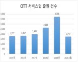 지상파‧극장 시들..."코로나 시대, OTT가 대세"