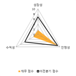 [fnRASSI]이엠텍(091120) 현재 8.88% ↑