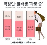 직장인 10명중 7명은 과로 중