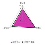 [fnRASSI]세방전지, 5.6% 오르며 거래량 증가