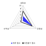 [fnRASSI]오스코텍, 52주 신고가...2.25% ↑