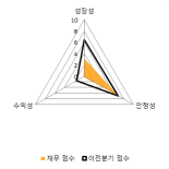 [fnRASSI]오스코텍, 52주 신고가...6.88% ↑