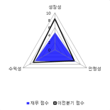 [fnRASSI]상신이디피, 3.66% 오르며 거래량 증가