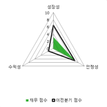 [fnRASSI]오스코텍, 52주 신고가...6.88% ↑