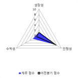 [fnRASSI]티엘아이, 52주 신고가...3.08% ↑