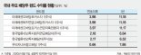 초저금리시대, 미래에셋고배당펀드 고수익 눈길