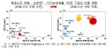 "코로나 충격, 미국 에너지·산업재·경기소비재 기업 부실 우려↑"