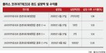 채권 70%, 나머지는 IT株 분산투자로 안정적 수익 확보 [이런 펀드 어때요?] 