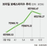 경제는 바닥 기는데 수익률 고공행진… 찜찜한 브라질펀드