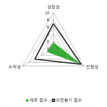 [fnRASSI]이엠텍(091120) 8.37% 상승