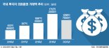 "美주식 사자" 진격하는 동학개미, 올 외화증권 거래 157조 사상최대