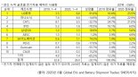 SNE리서치 "올 1~4월 韓 배터리3사 실적, 전년比 2배이상 성장"