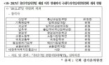  유턴기업지원법 시행 후 7년 동안 위원회는 단 1차례 개최 